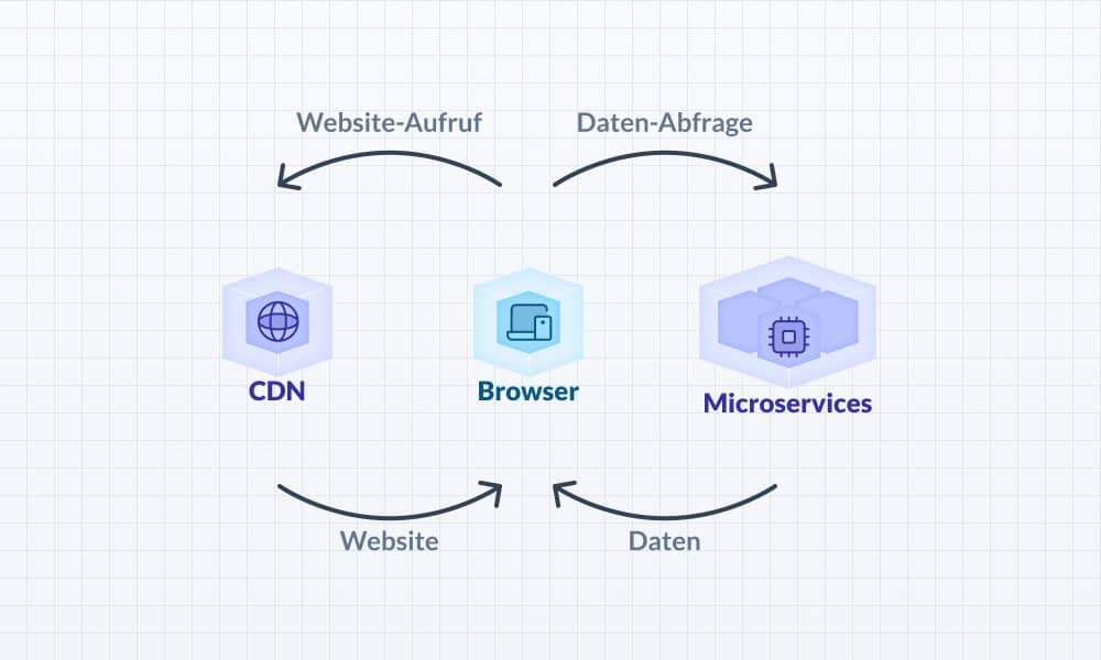 Innovative JamStack Architecture