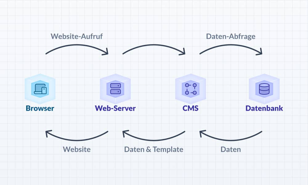Traditional Web Architecture